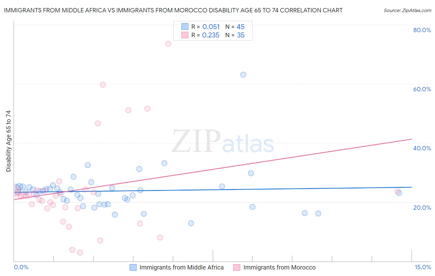 Immigrants from Middle Africa vs Immigrants from Morocco Disability Age 65 to 74
