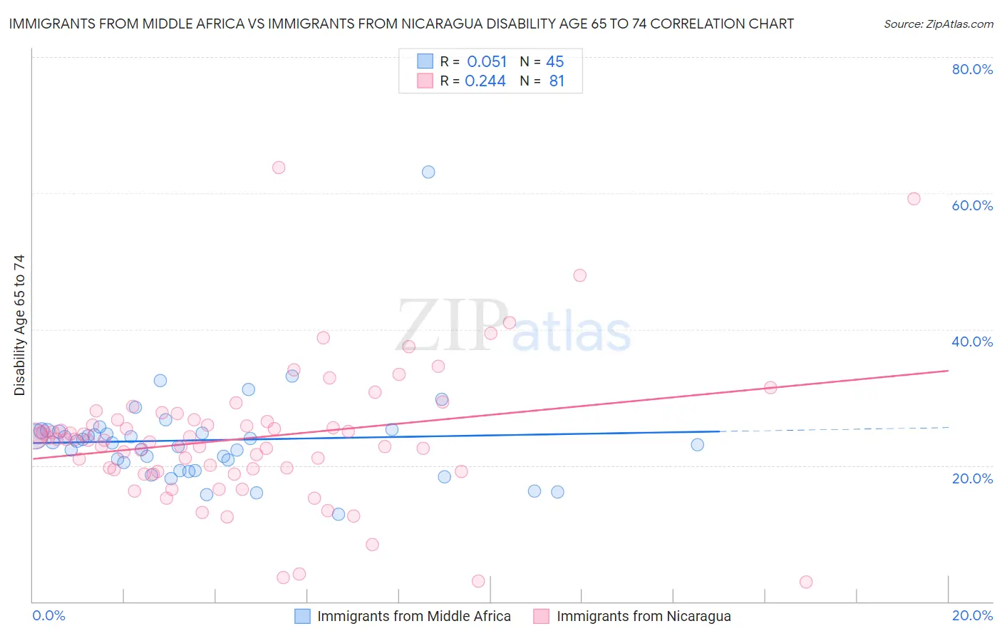 Immigrants from Middle Africa vs Immigrants from Nicaragua Disability Age 65 to 74