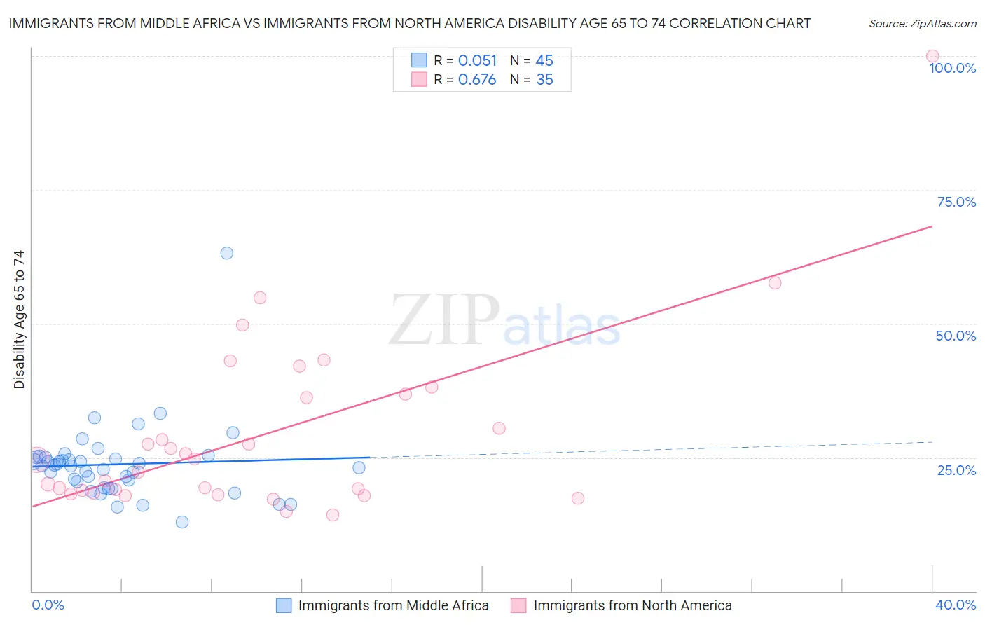 Immigrants from Middle Africa vs Immigrants from North America Disability Age 65 to 74