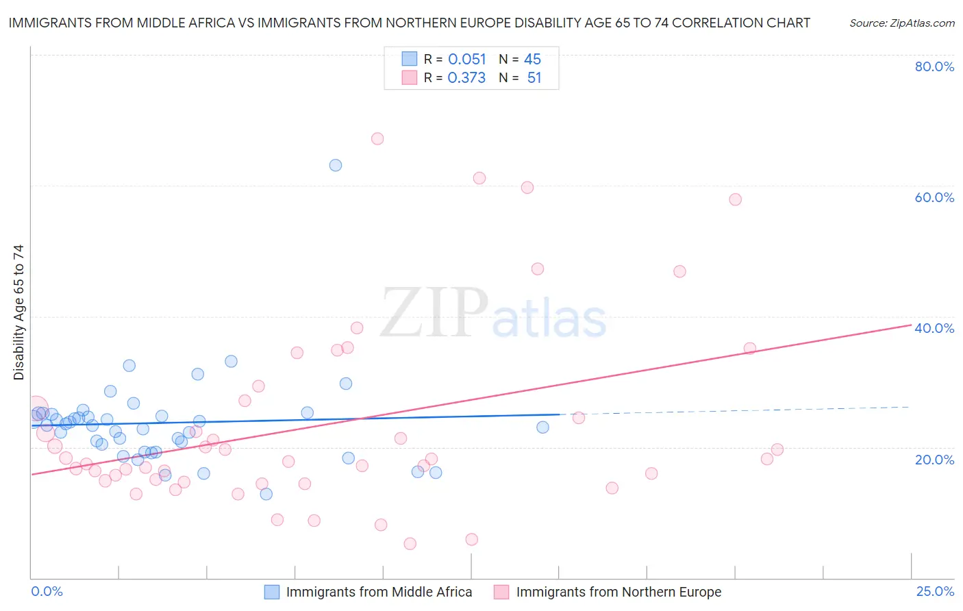 Immigrants from Middle Africa vs Immigrants from Northern Europe Disability Age 65 to 74