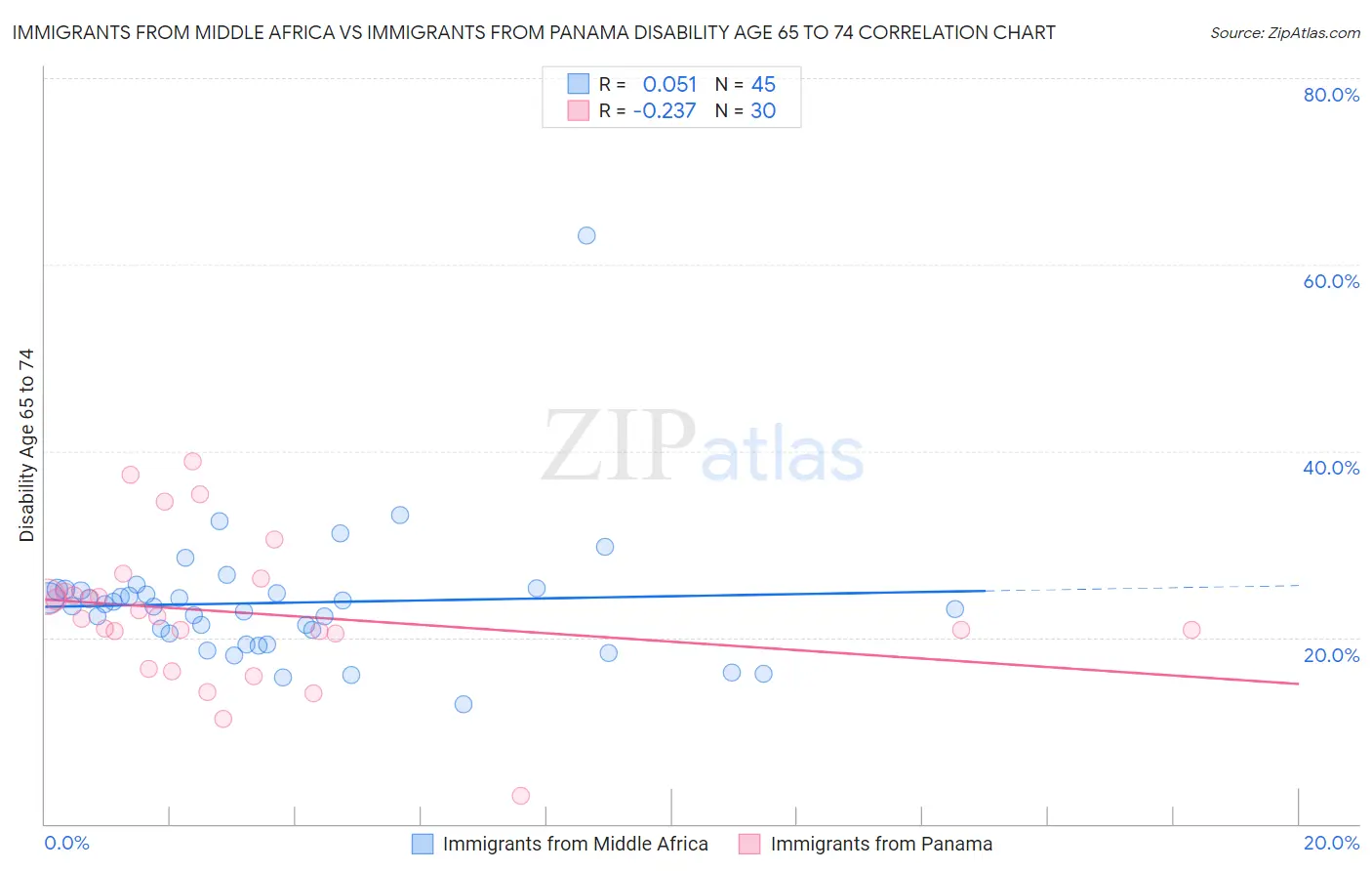 Immigrants from Middle Africa vs Immigrants from Panama Disability Age 65 to 74