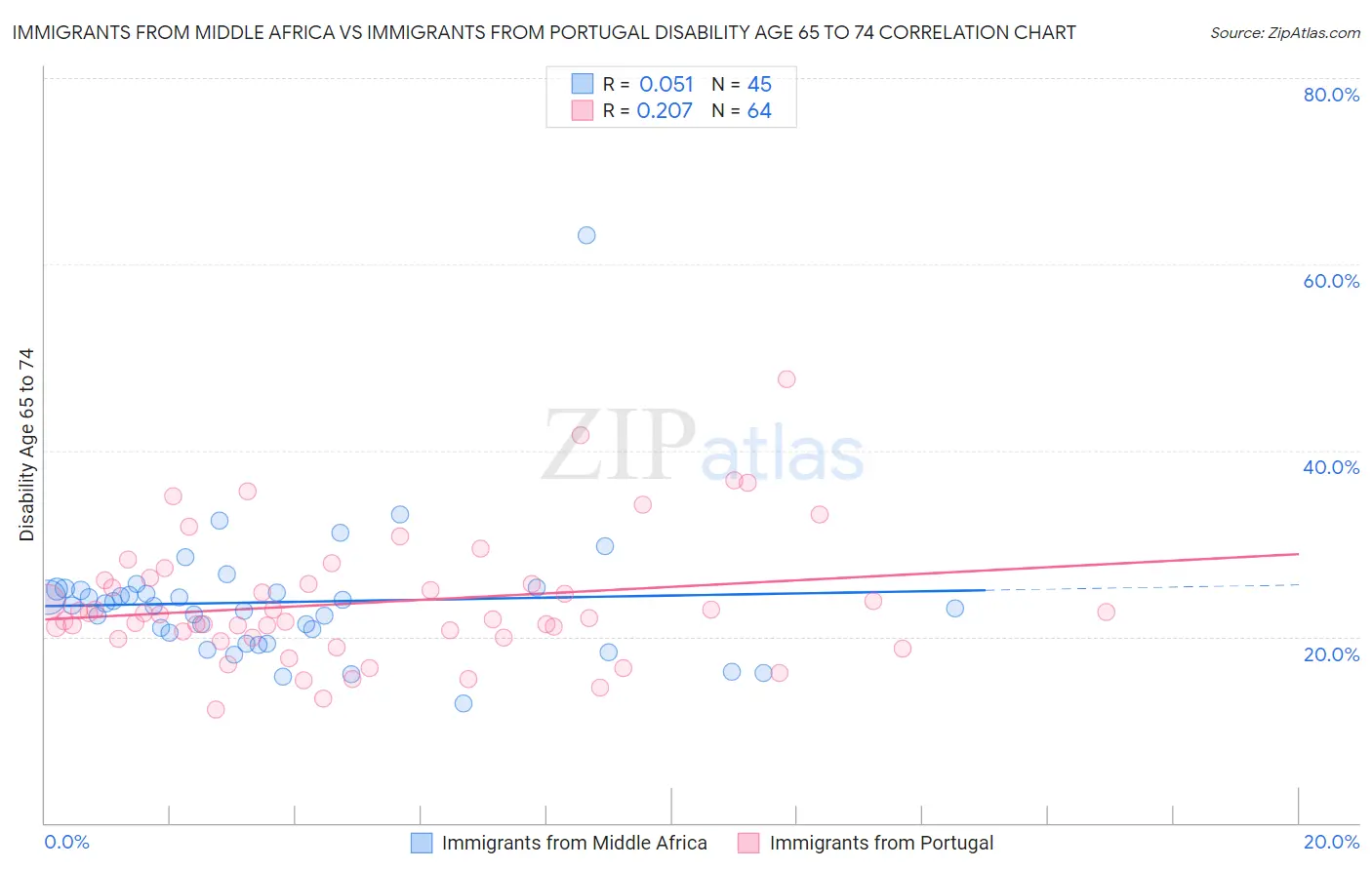 Immigrants from Middle Africa vs Immigrants from Portugal Disability Age 65 to 74