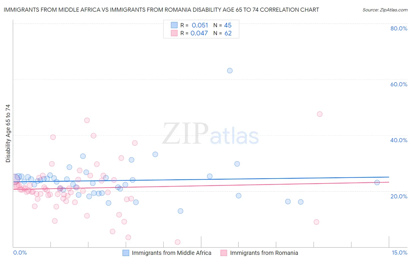 Immigrants from Middle Africa vs Immigrants from Romania Disability Age 65 to 74