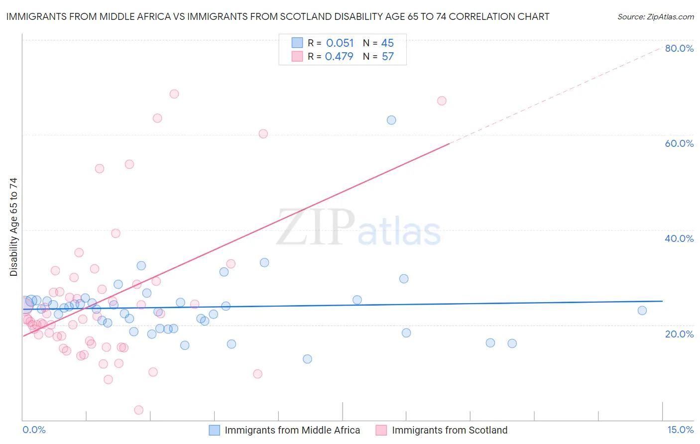 Immigrants from Middle Africa vs Immigrants from Scotland Disability Age 65 to 74