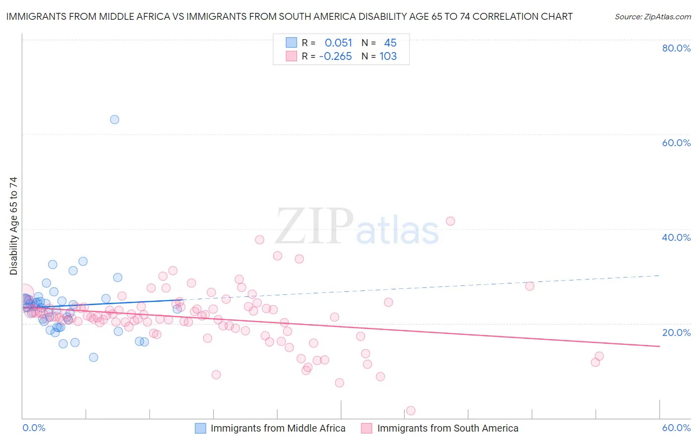 Immigrants from Middle Africa vs Immigrants from South America Disability Age 65 to 74