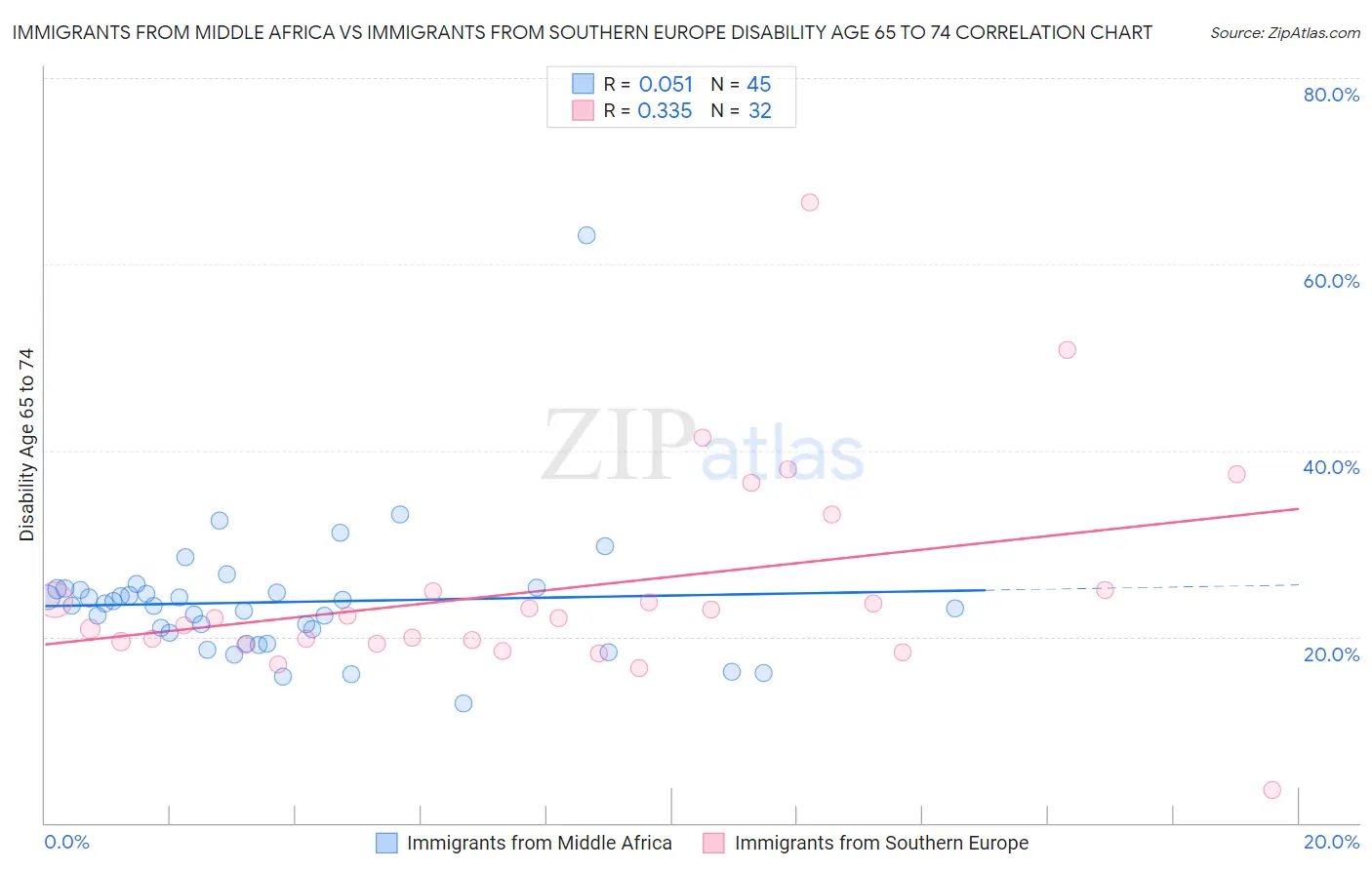 Immigrants from Middle Africa vs Immigrants from Southern Europe Disability Age 65 to 74