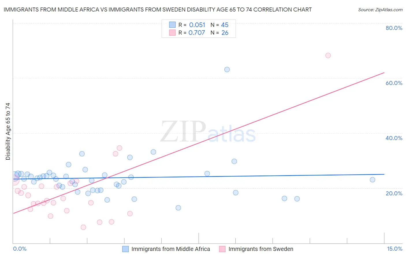Immigrants from Middle Africa vs Immigrants from Sweden Disability Age 65 to 74
