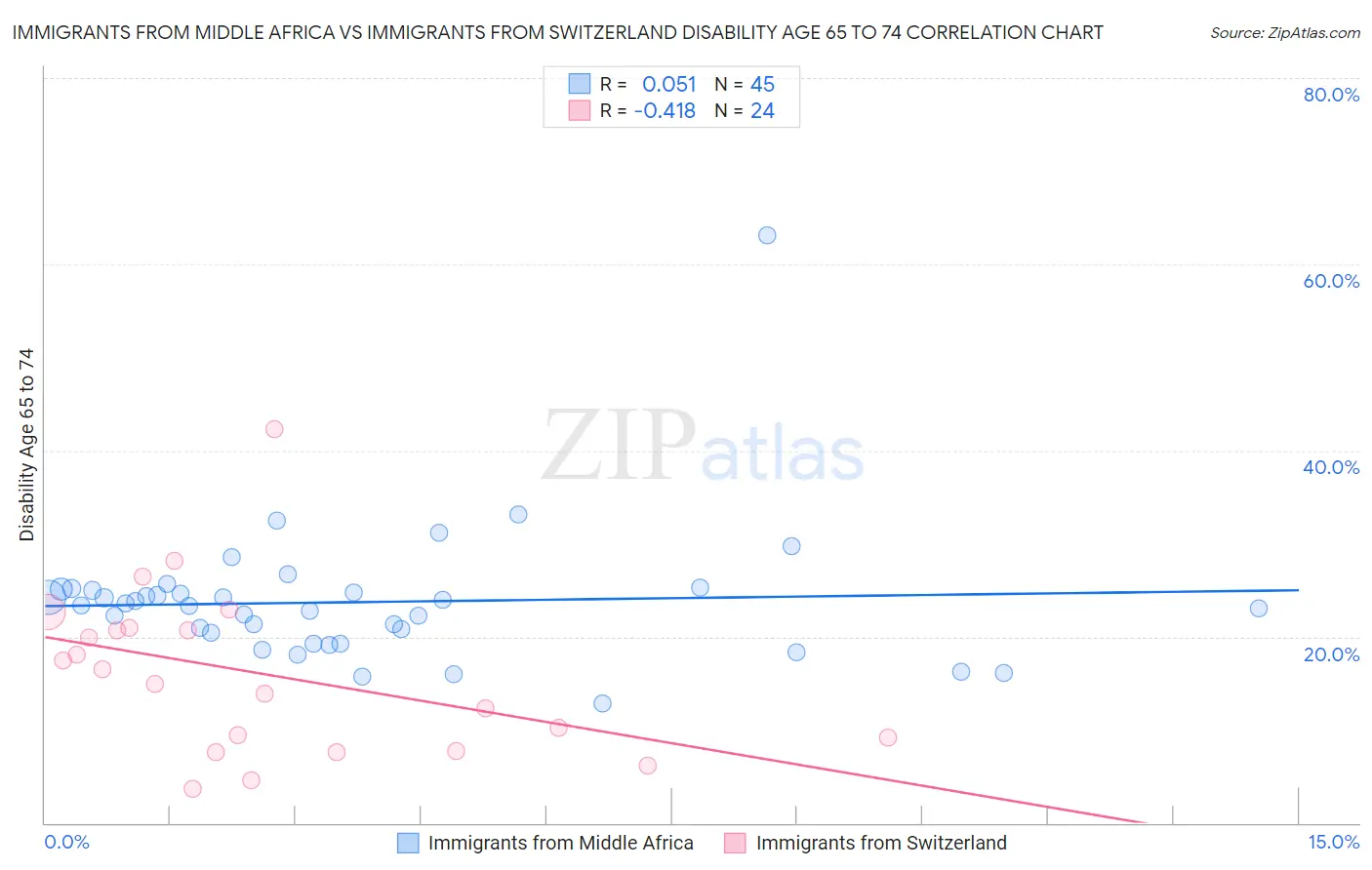 Immigrants from Middle Africa vs Immigrants from Switzerland Disability Age 65 to 74