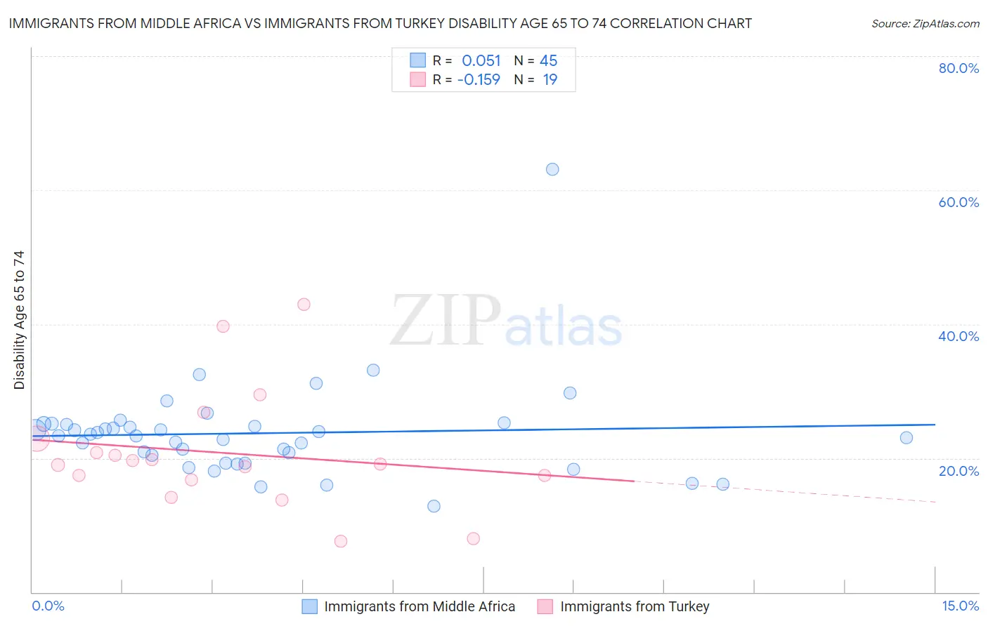 Immigrants from Middle Africa vs Immigrants from Turkey Disability Age 65 to 74