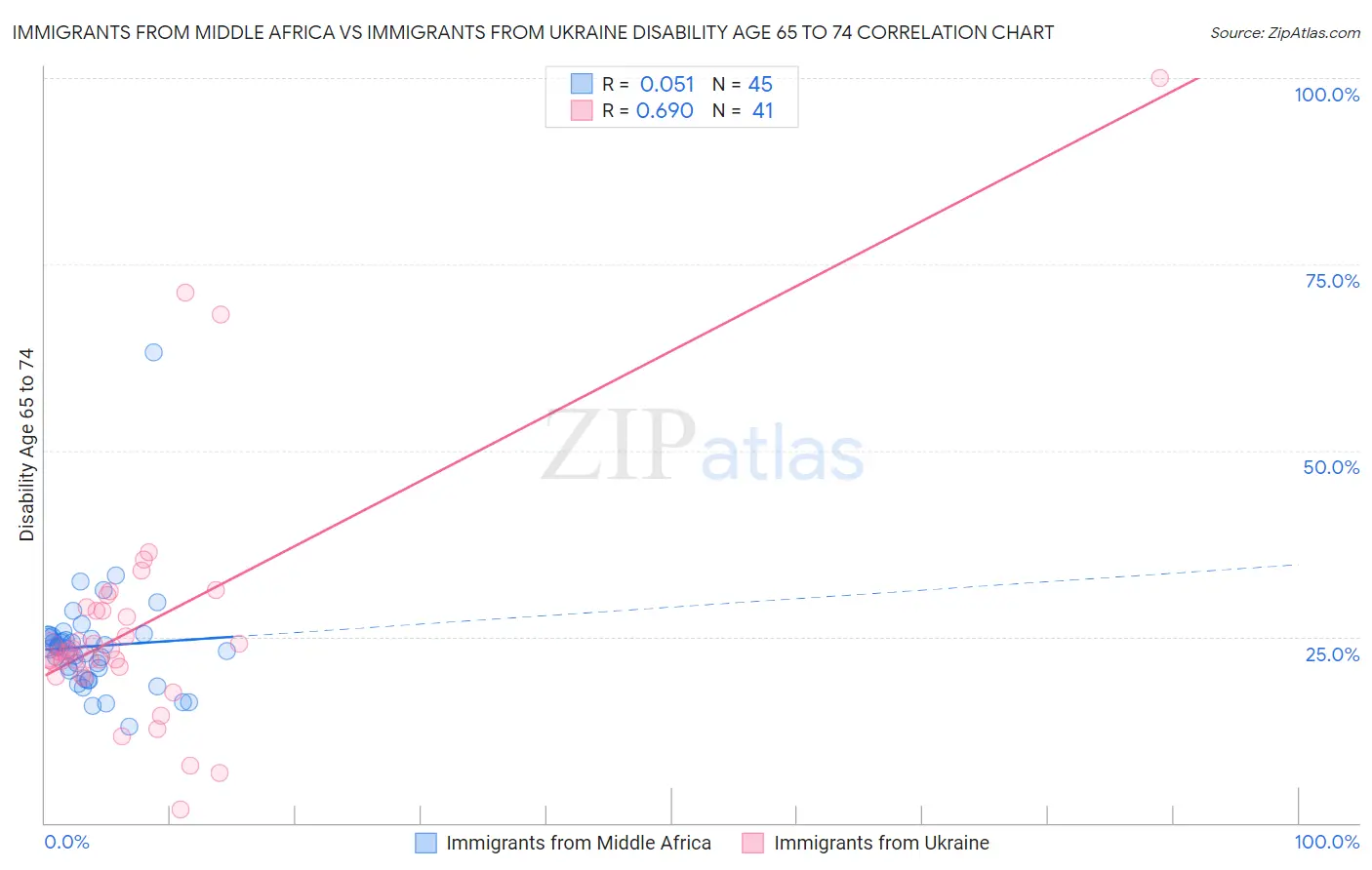 Immigrants from Middle Africa vs Immigrants from Ukraine Disability Age 65 to 74