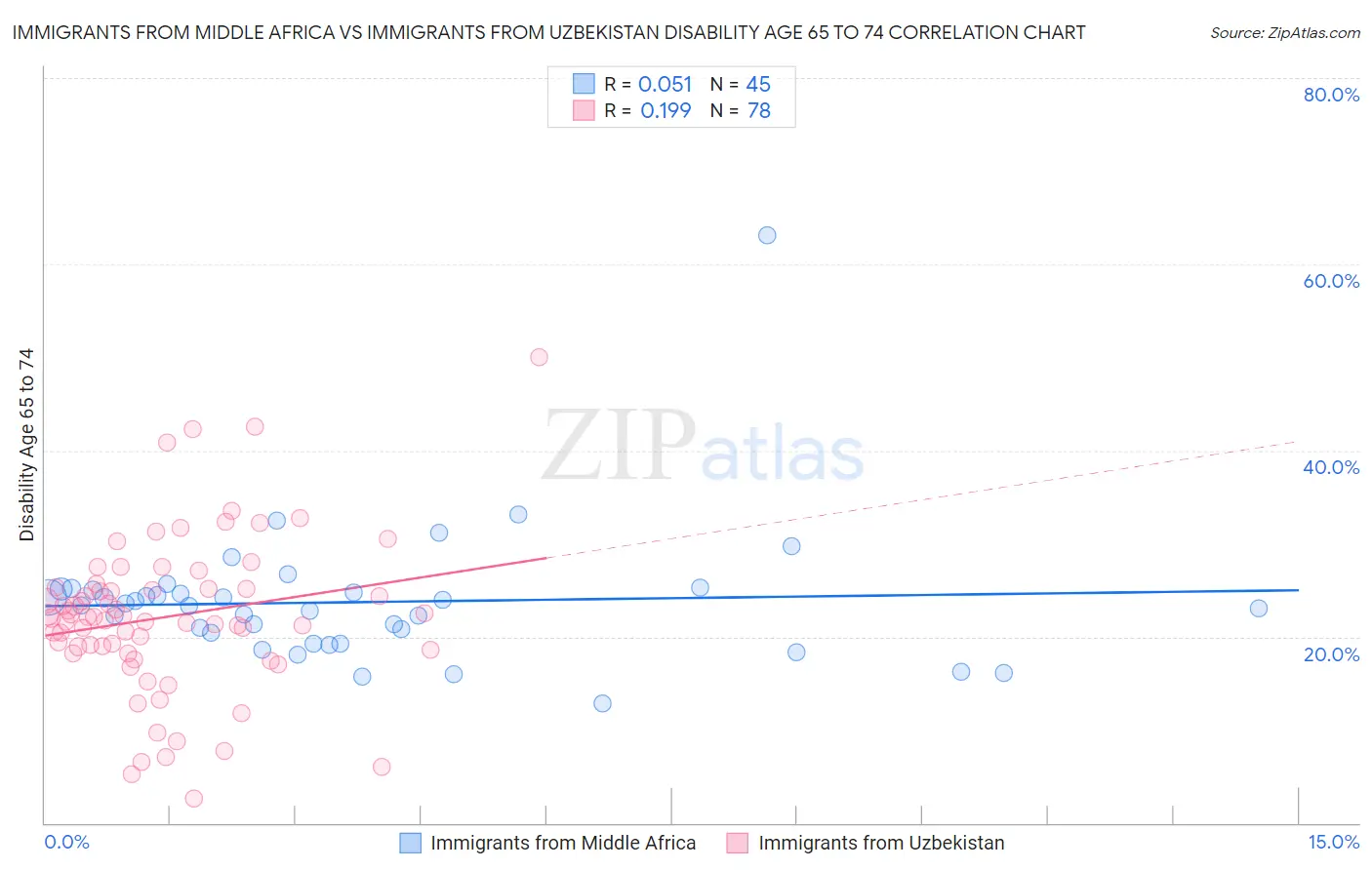 Immigrants from Middle Africa vs Immigrants from Uzbekistan Disability Age 65 to 74