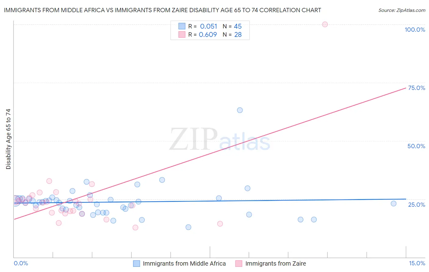 Immigrants from Middle Africa vs Immigrants from Zaire Disability Age 65 to 74