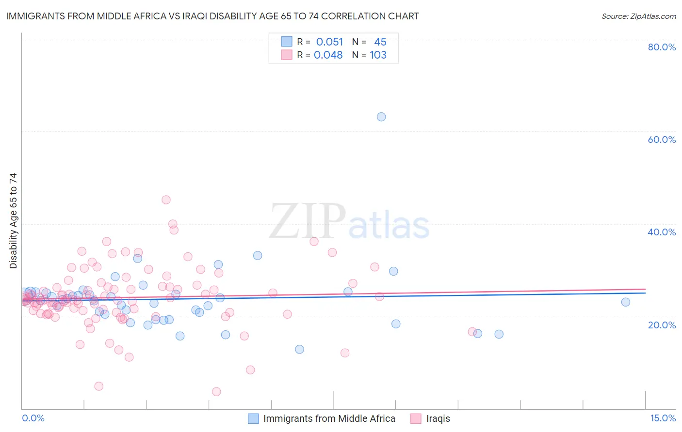 Immigrants from Middle Africa vs Iraqi Disability Age 65 to 74