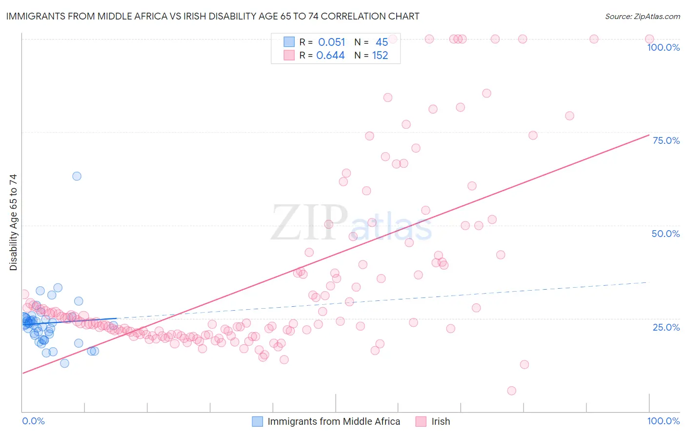 Immigrants from Middle Africa vs Irish Disability Age 65 to 74