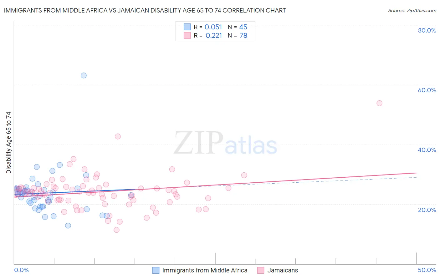 Immigrants from Middle Africa vs Jamaican Disability Age 65 to 74