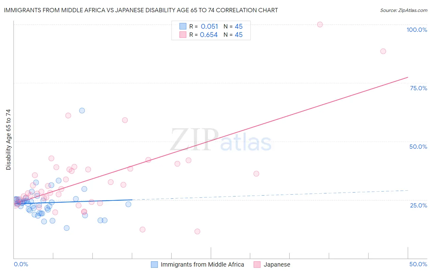 Immigrants from Middle Africa vs Japanese Disability Age 65 to 74