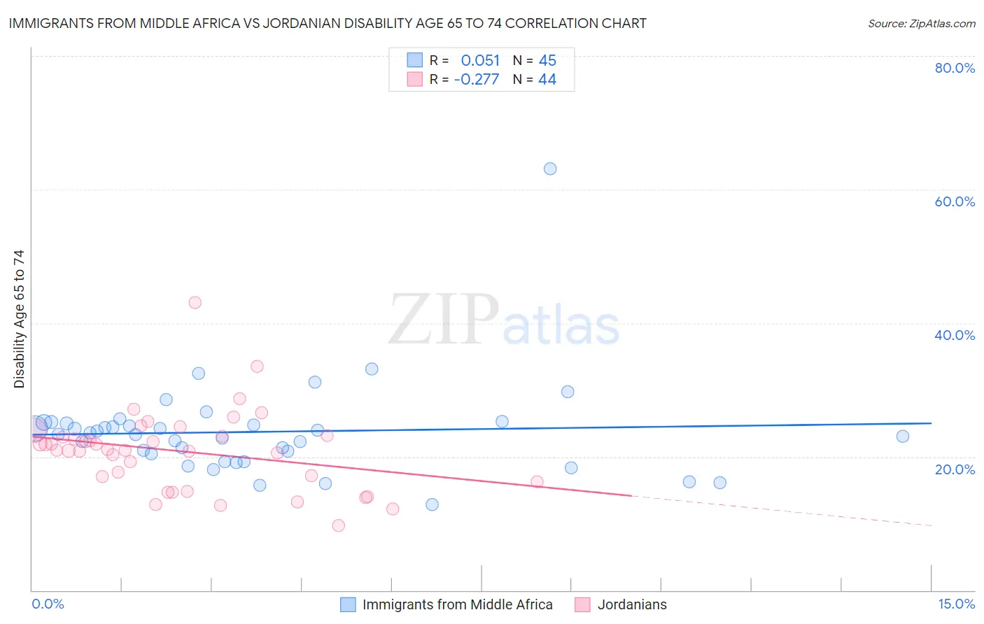 Immigrants from Middle Africa vs Jordanian Disability Age 65 to 74