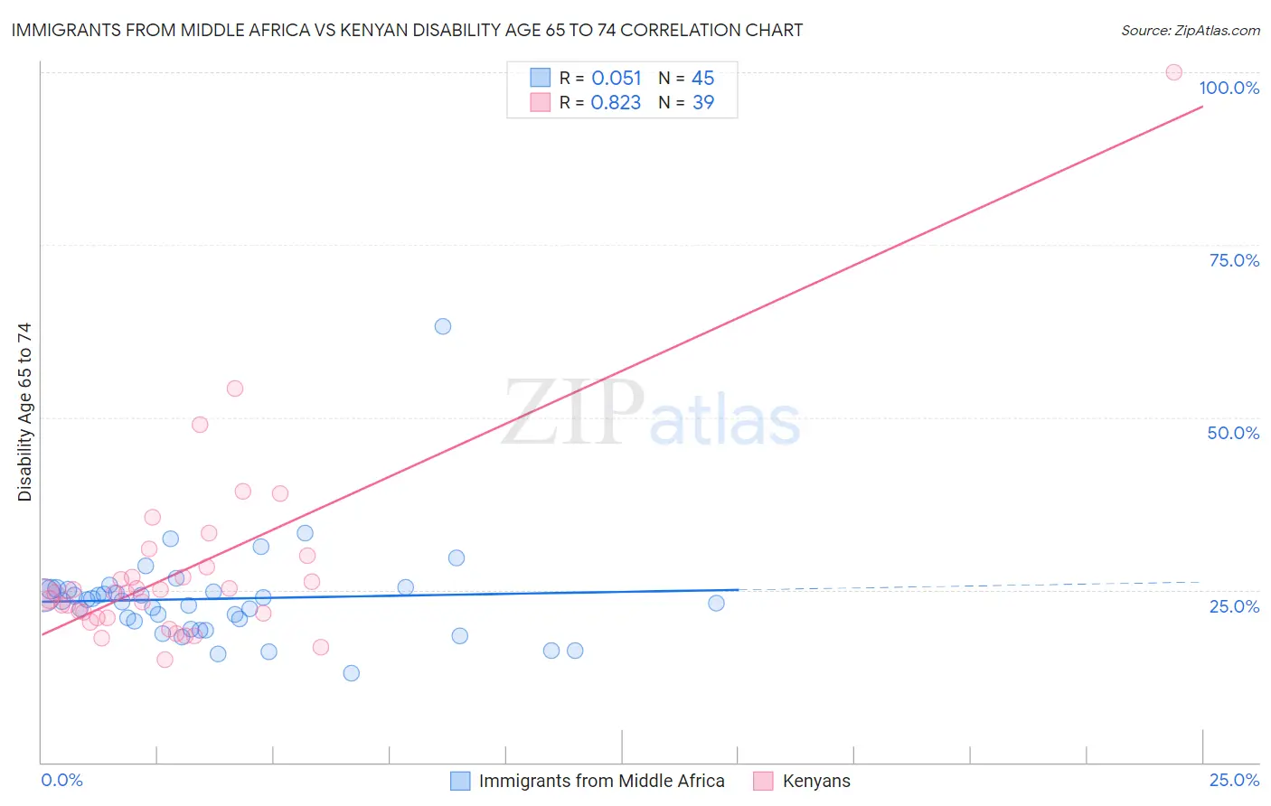 Immigrants from Middle Africa vs Kenyan Disability Age 65 to 74