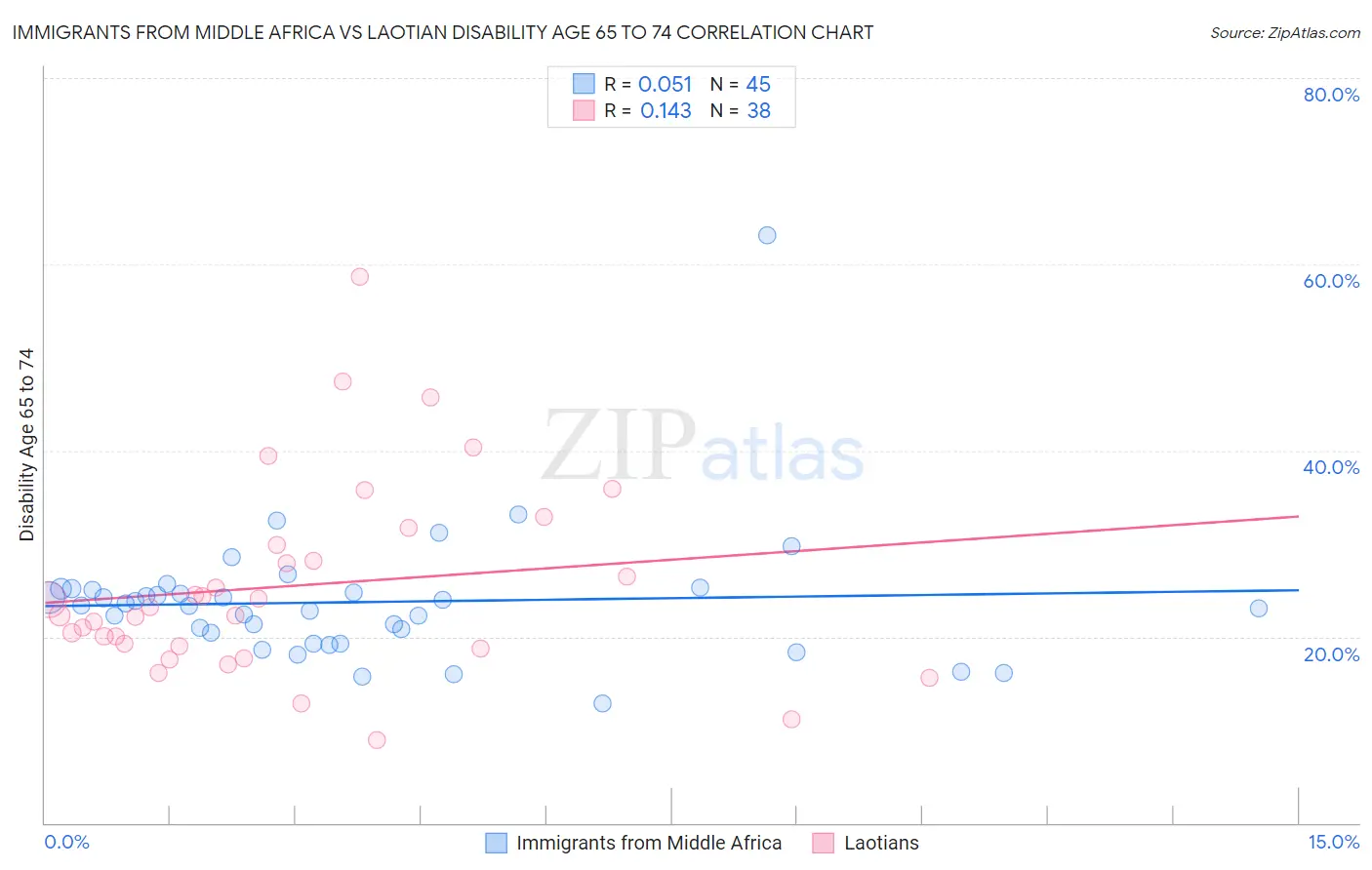 Immigrants from Middle Africa vs Laotian Disability Age 65 to 74