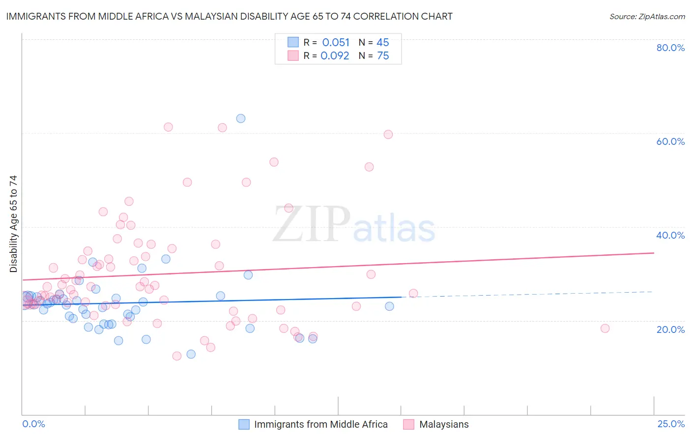 Immigrants from Middle Africa vs Malaysian Disability Age 65 to 74