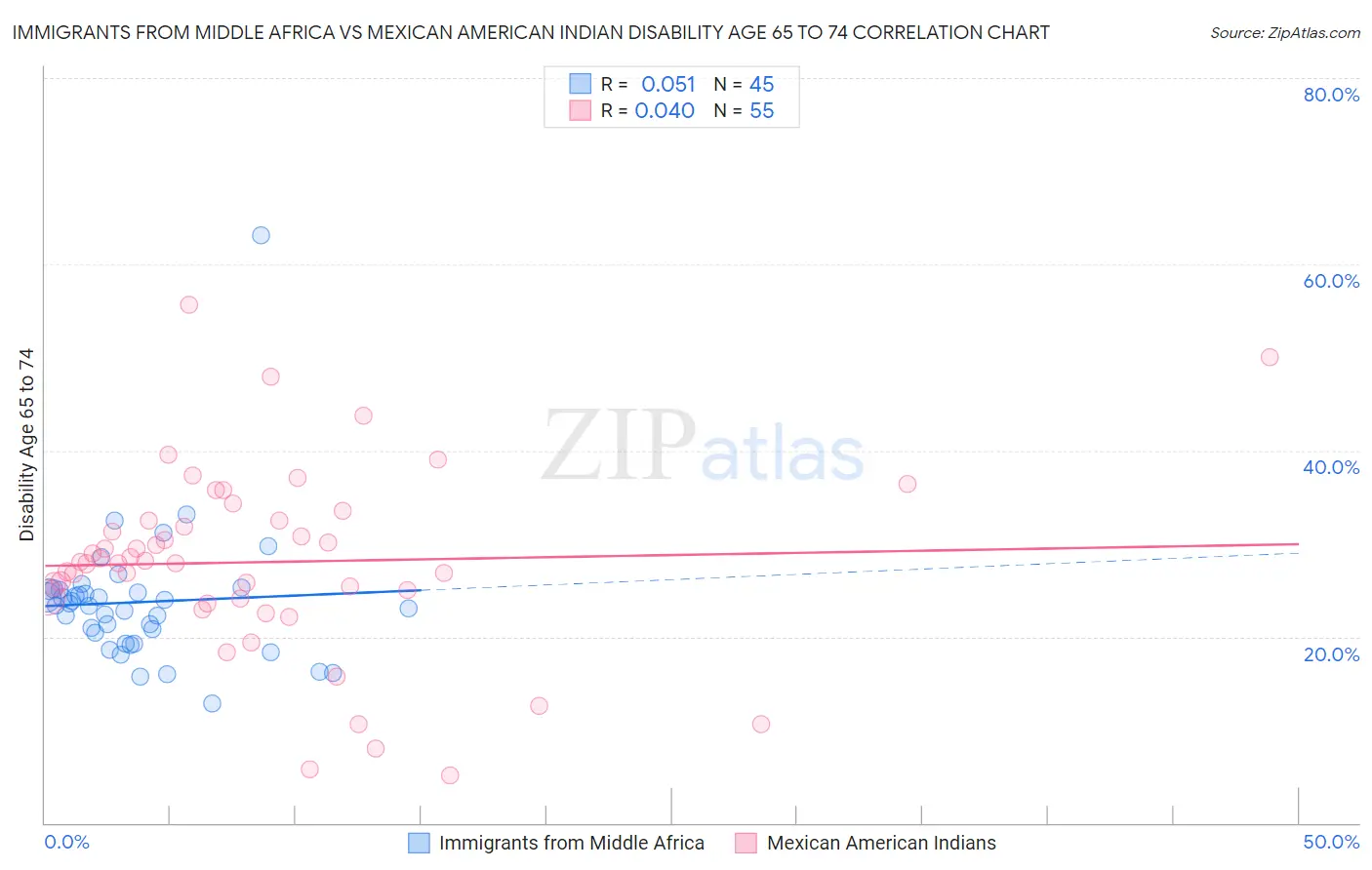 Immigrants from Middle Africa vs Mexican American Indian Disability Age 65 to 74