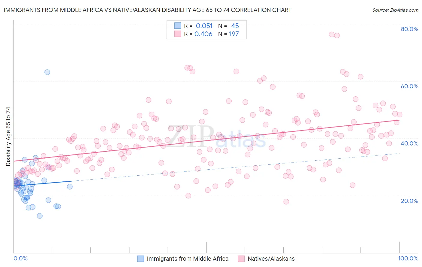 Immigrants from Middle Africa vs Native/Alaskan Disability Age 65 to 74