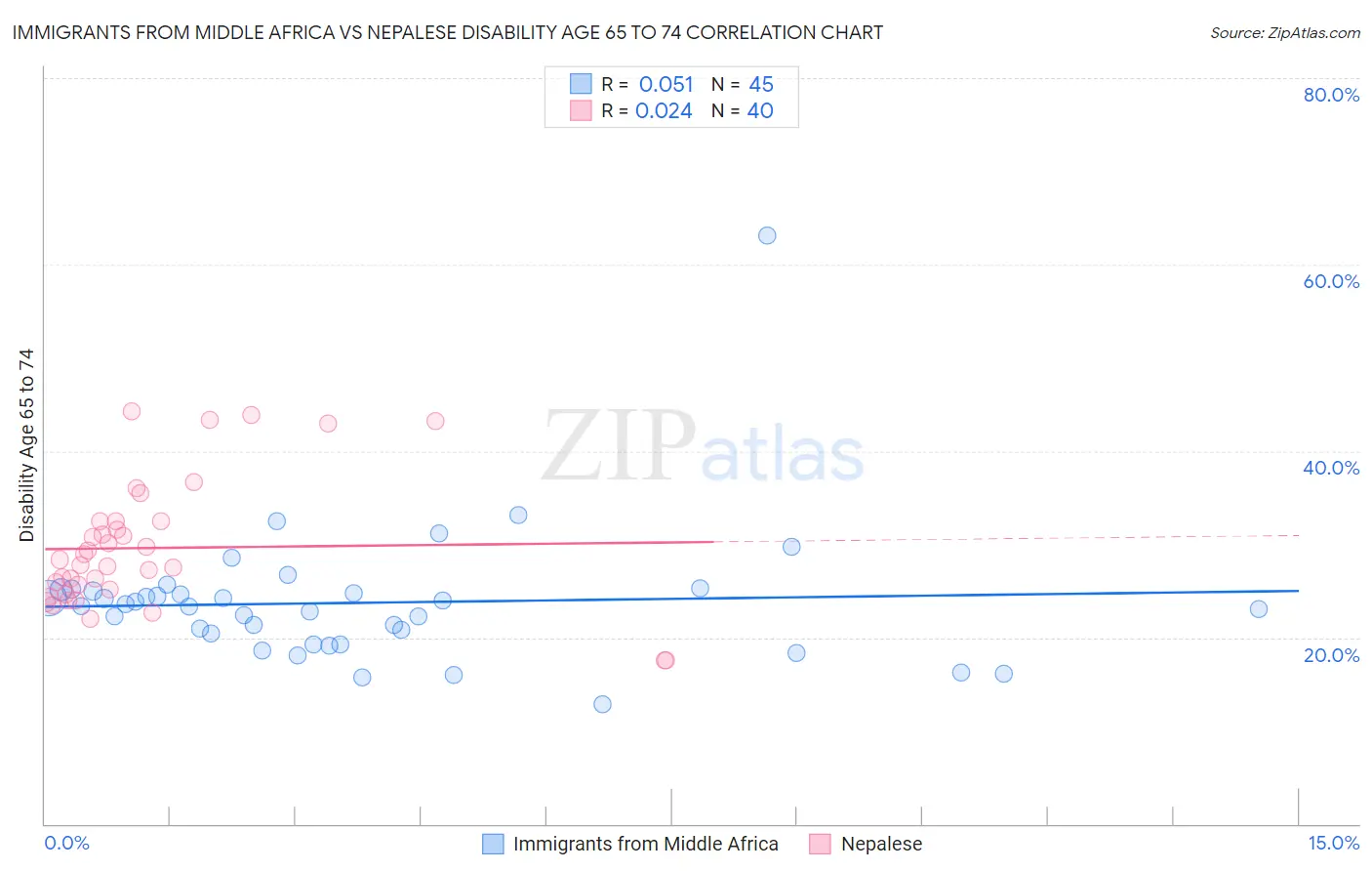 Immigrants from Middle Africa vs Nepalese Disability Age 65 to 74