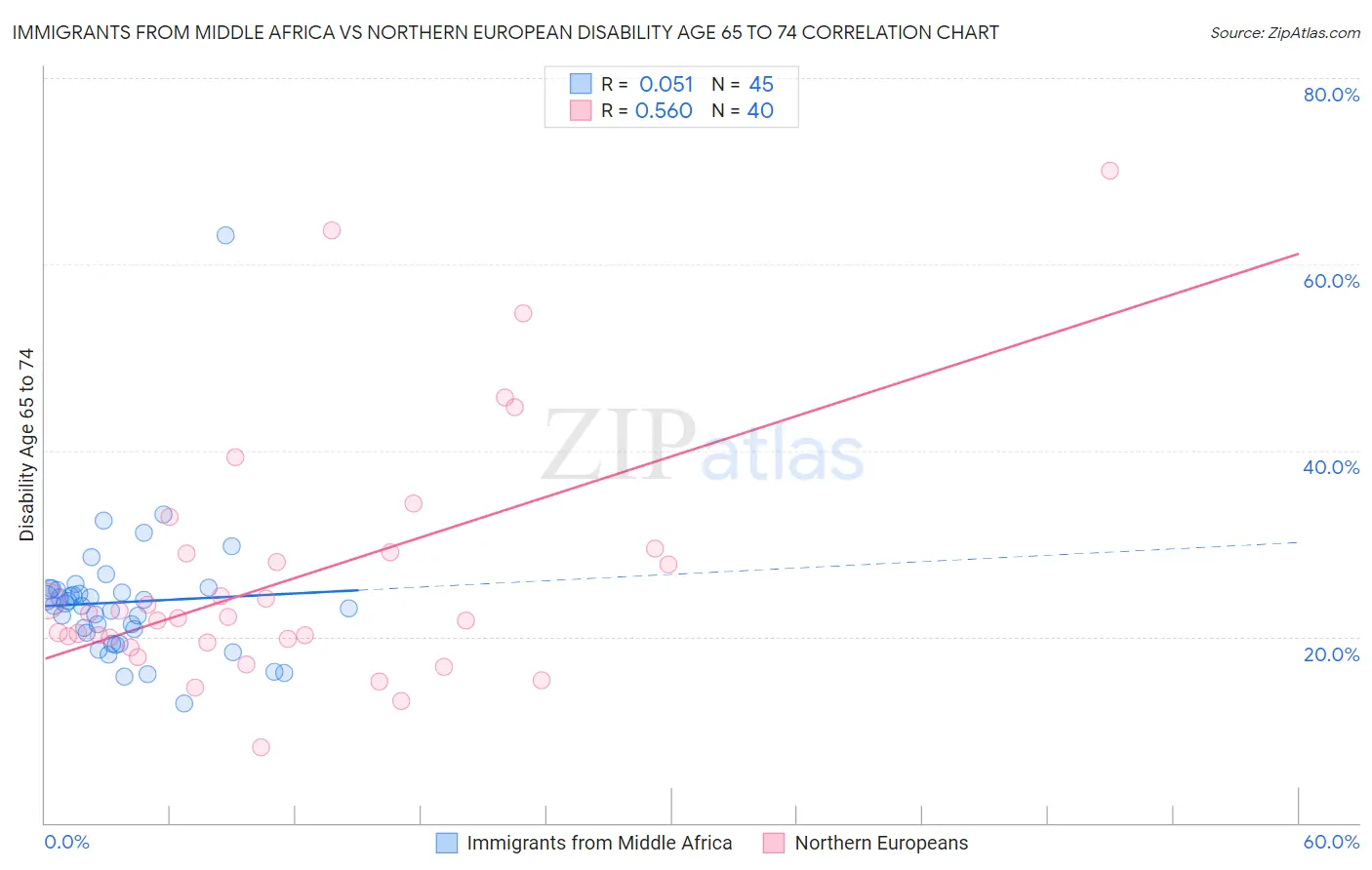 Immigrants from Middle Africa vs Northern European Disability Age 65 to 74