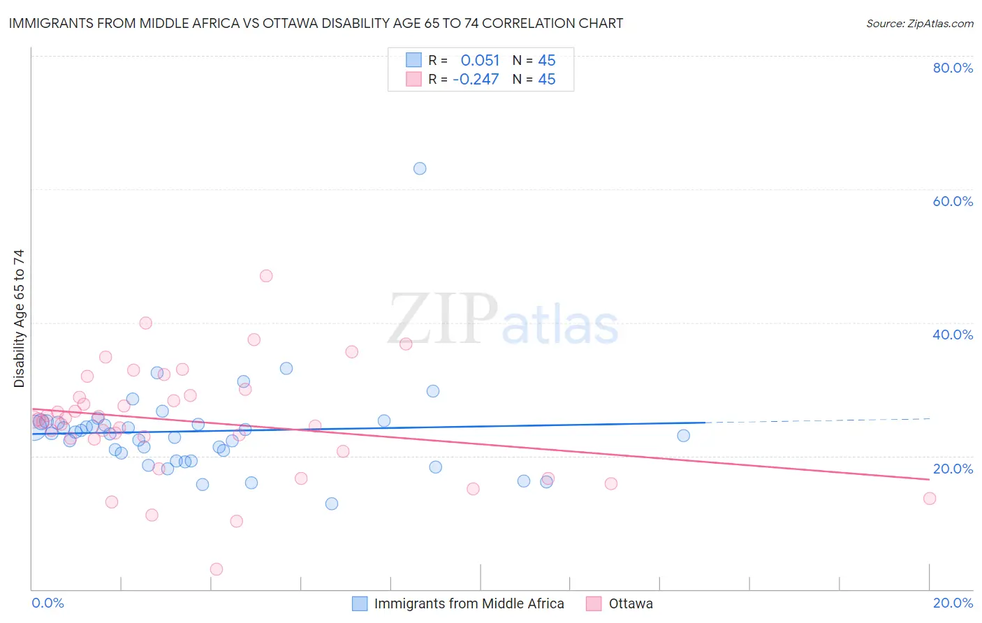 Immigrants from Middle Africa vs Ottawa Disability Age 65 to 74