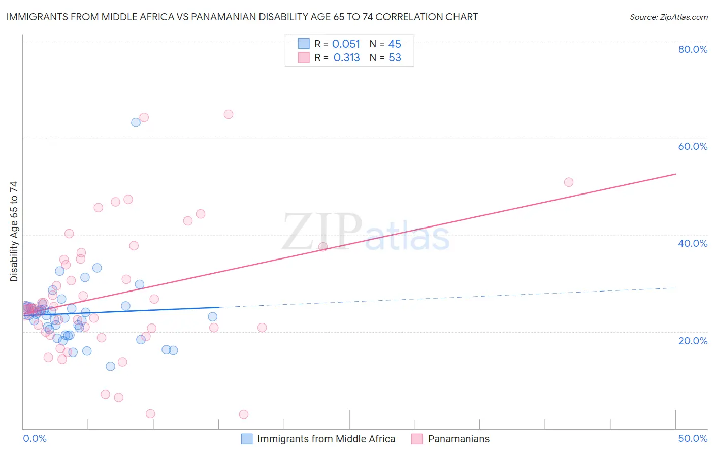 Immigrants from Middle Africa vs Panamanian Disability Age 65 to 74