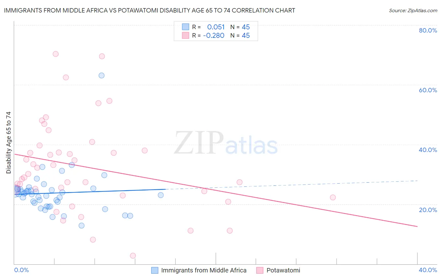 Immigrants from Middle Africa vs Potawatomi Disability Age 65 to 74