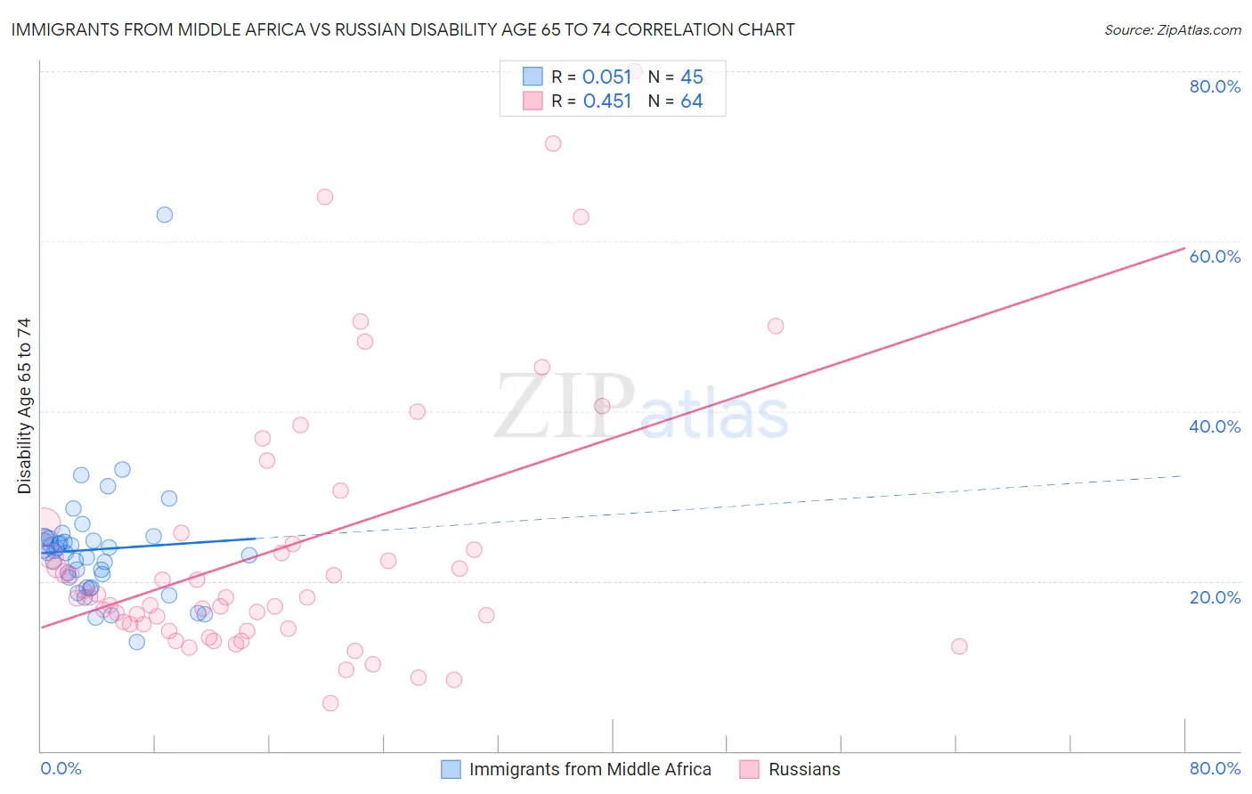 Immigrants from Middle Africa vs Russian Disability Age 65 to 74
