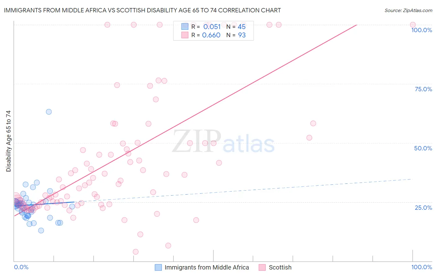 Immigrants from Middle Africa vs Scottish Disability Age 65 to 74