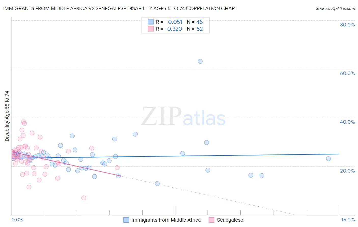 Immigrants from Middle Africa vs Senegalese Disability Age 65 to 74