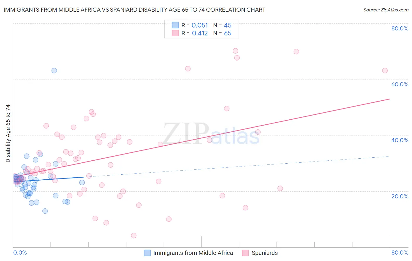 Immigrants from Middle Africa vs Spaniard Disability Age 65 to 74