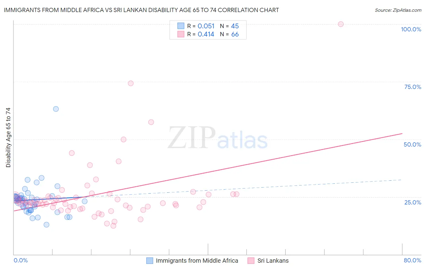 Immigrants from Middle Africa vs Sri Lankan Disability Age 65 to 74