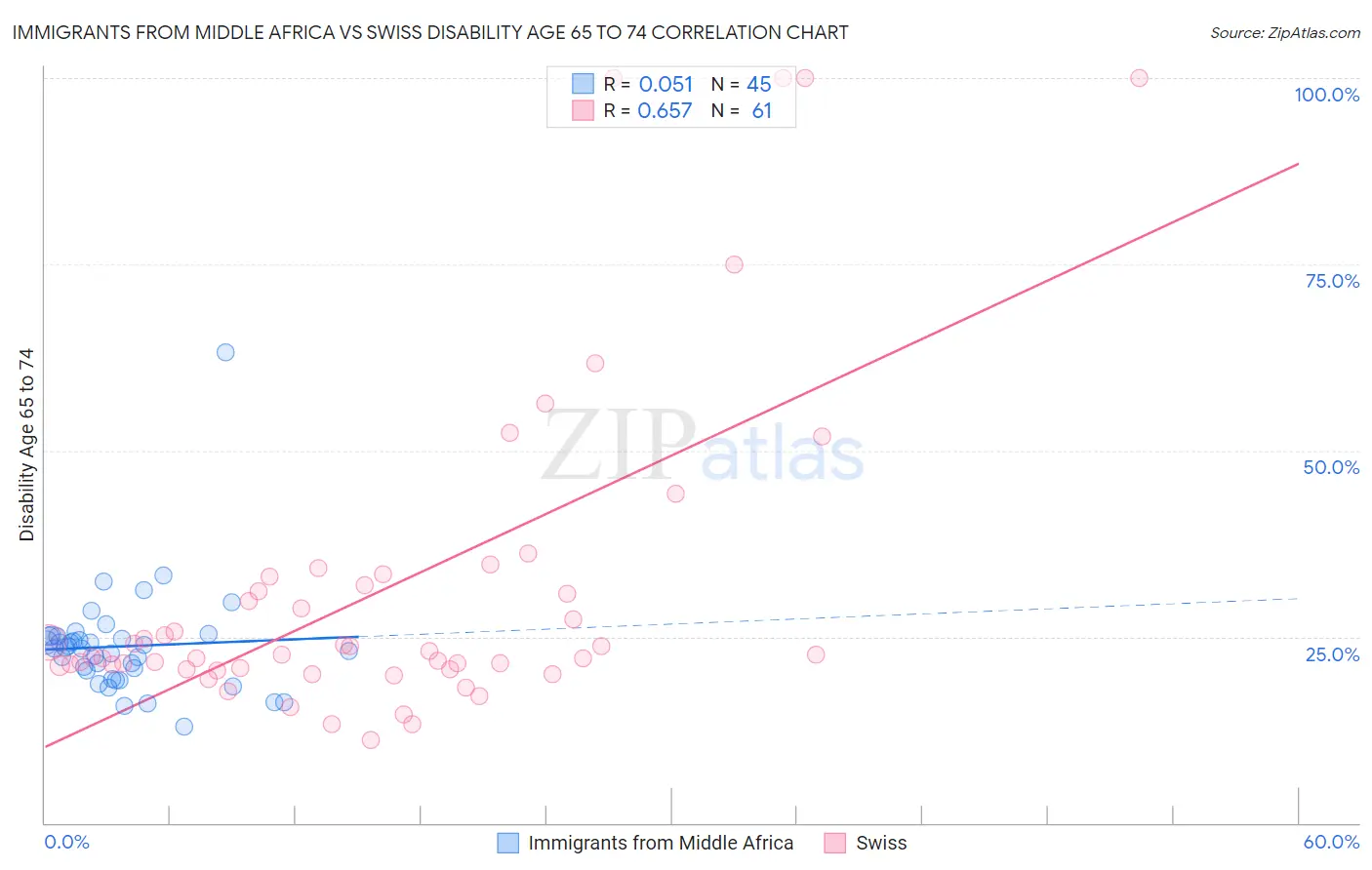 Immigrants from Middle Africa vs Swiss Disability Age 65 to 74