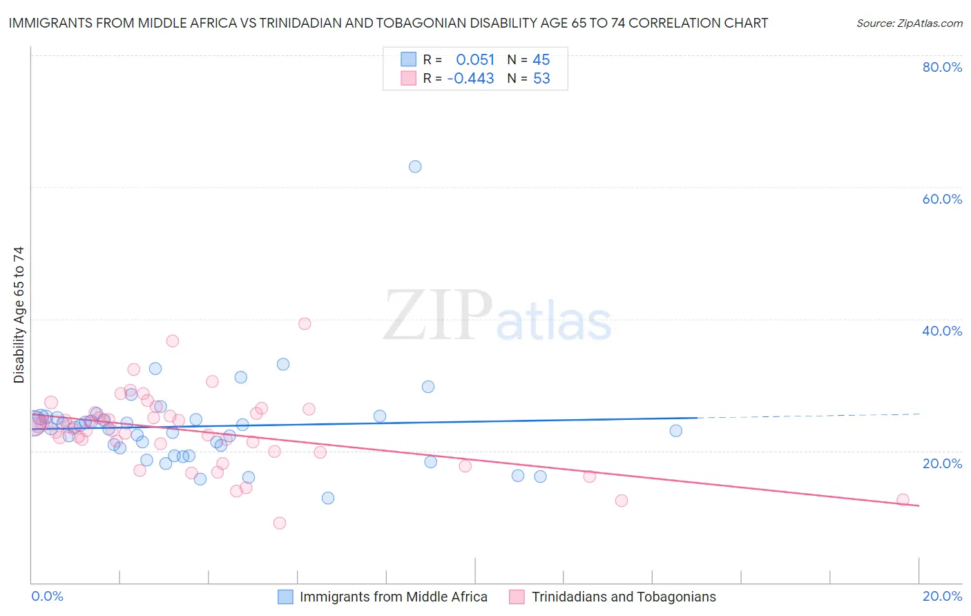 Immigrants from Middle Africa vs Trinidadian and Tobagonian Disability Age 65 to 74
