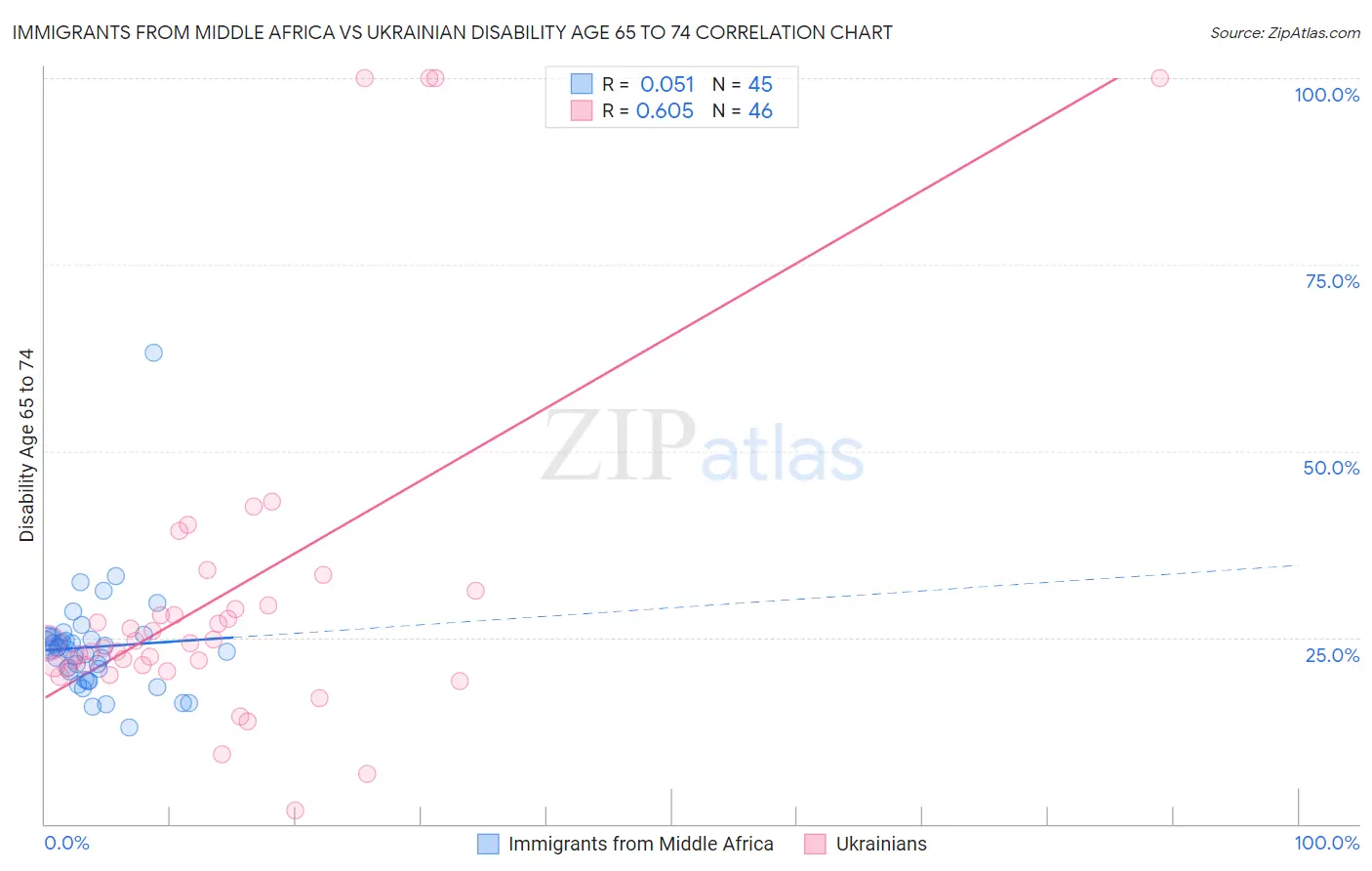 Immigrants from Middle Africa vs Ukrainian Disability Age 65 to 74