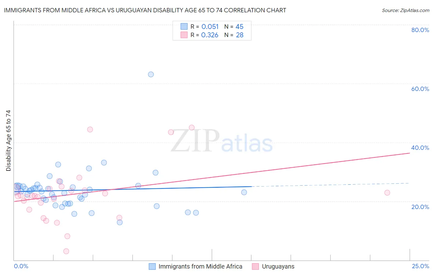 Immigrants from Middle Africa vs Uruguayan Disability Age 65 to 74
