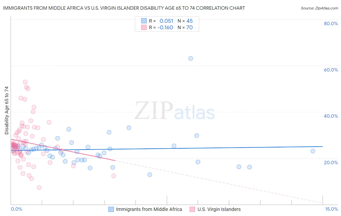 Immigrants from Middle Africa vs U.S. Virgin Islander Disability Age 65 to 74