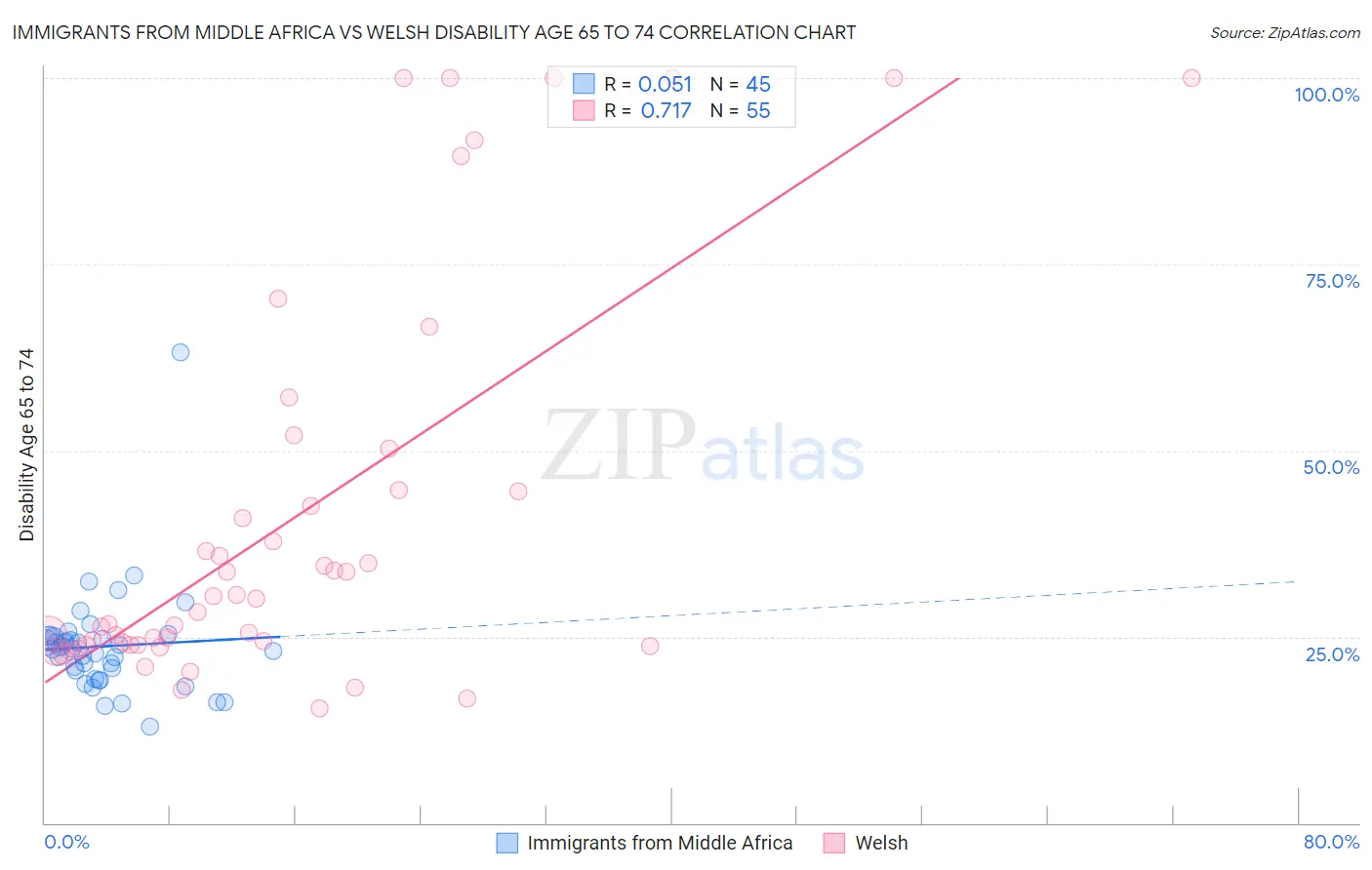 Immigrants from Middle Africa vs Welsh Disability Age 65 to 74