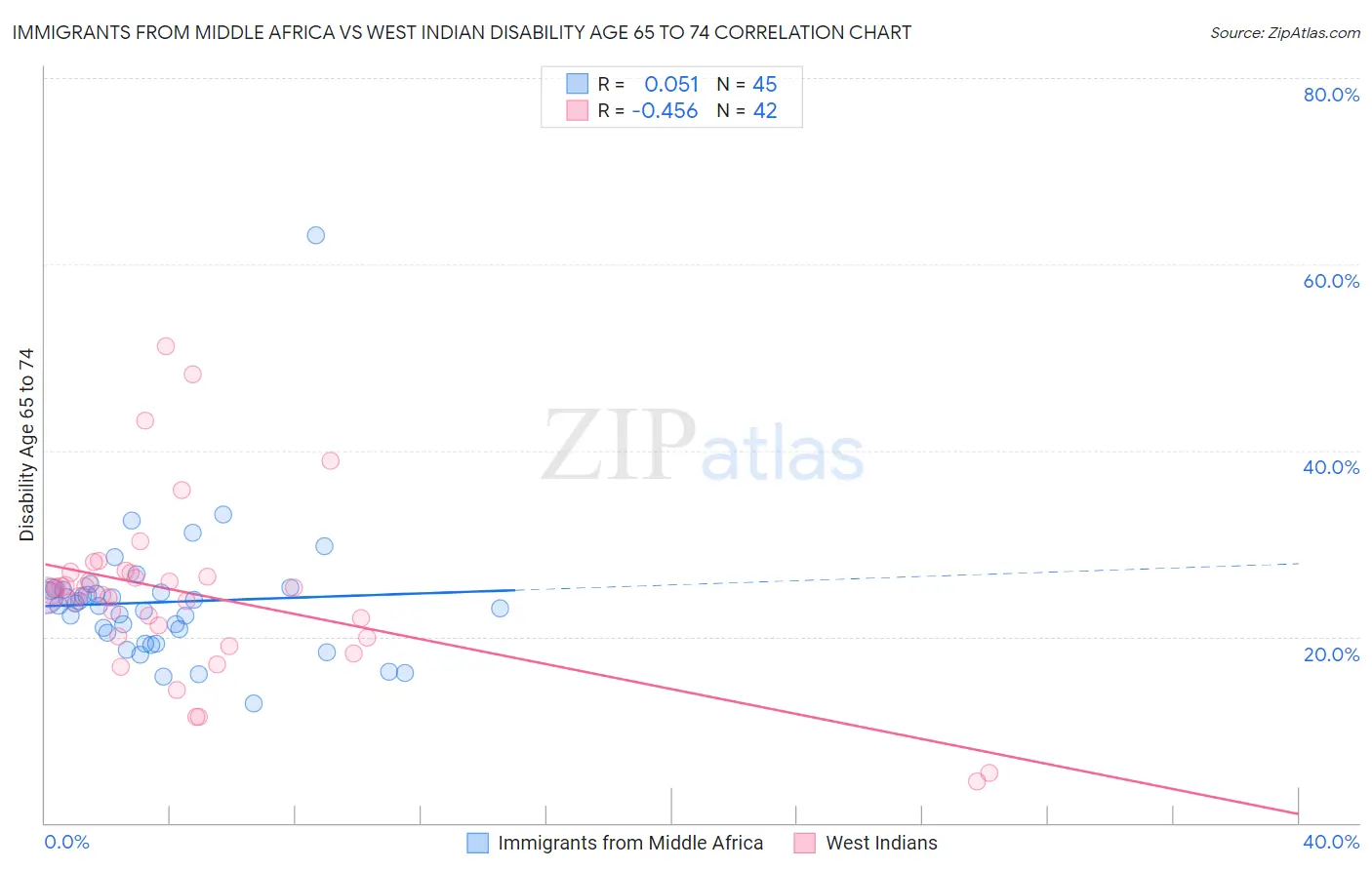 Immigrants from Middle Africa vs West Indian Disability Age 65 to 74