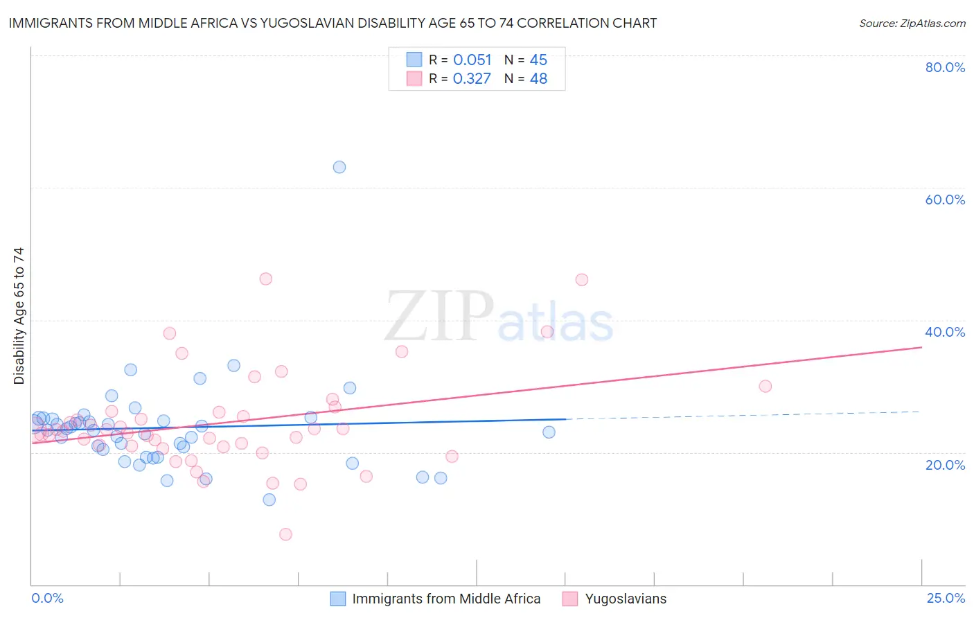 Immigrants from Middle Africa vs Yugoslavian Disability Age 65 to 74