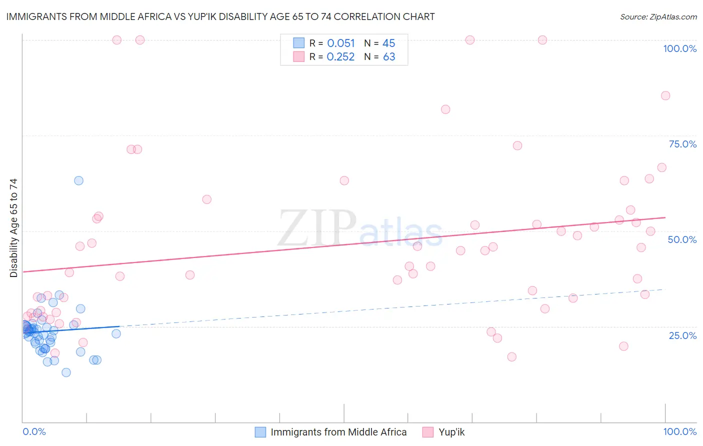 Immigrants from Middle Africa vs Yup'ik Disability Age 65 to 74