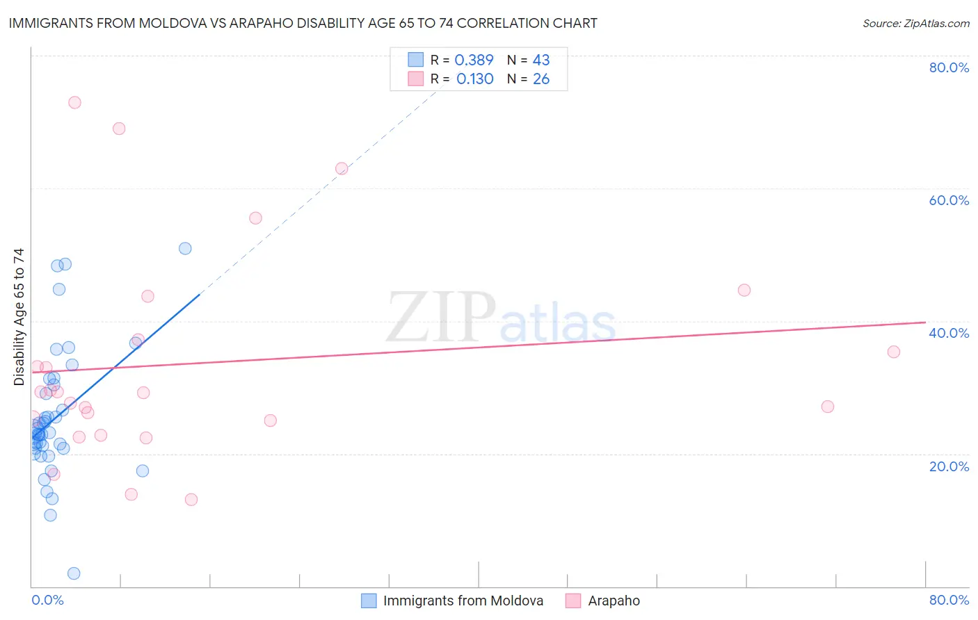 Immigrants from Moldova vs Arapaho Disability Age 65 to 74