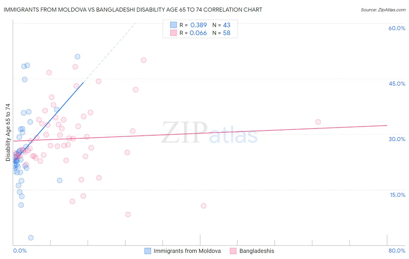 Immigrants from Moldova vs Bangladeshi Disability Age 65 to 74