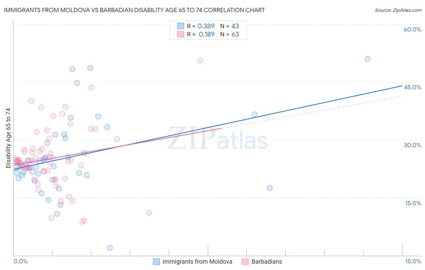 Immigrants from Moldova vs Barbadian Disability Age 65 to 74