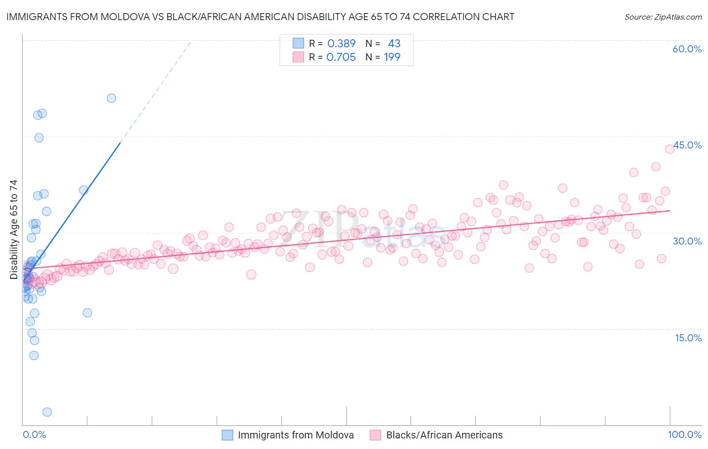 Immigrants from Moldova vs Black/African American Disability Age 65 to 74