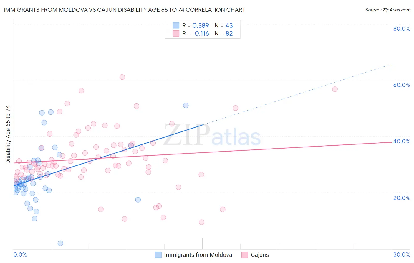 Immigrants from Moldova vs Cajun Disability Age 65 to 74